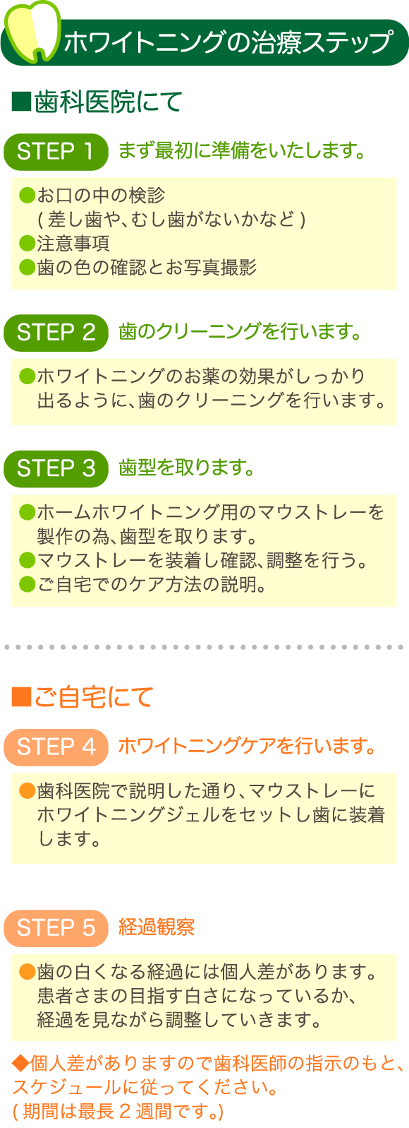 ホワイトニングの治療ステップ